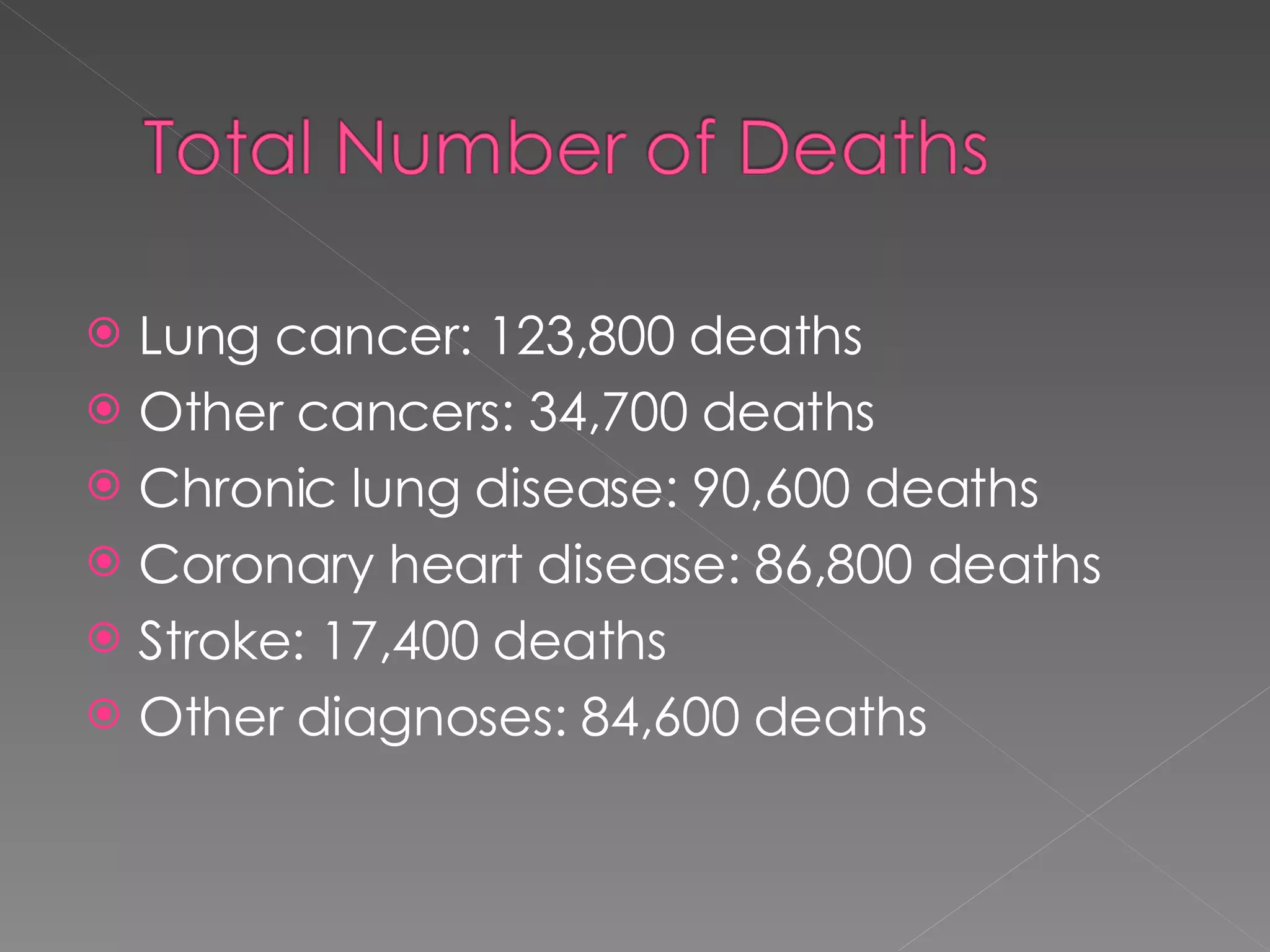 Lung cancer: 123,800 deaths Other cancers: 34,700 deaths Chronic lung disease: 90,600 deaths Coronary heart disease: 86,800 deaths Stroke: 17,400 deaths Other diagnoses: 84,600 deaths