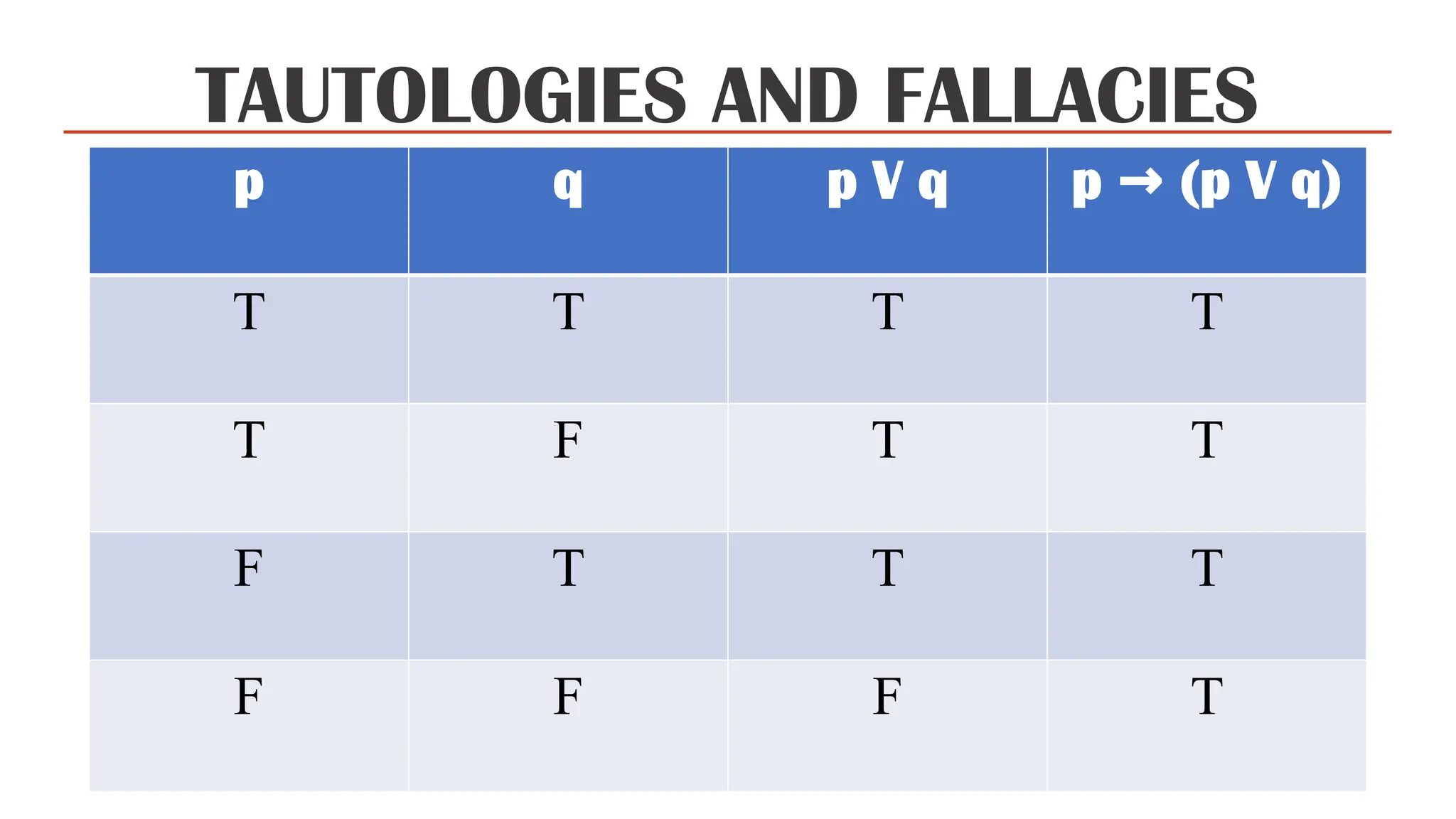 TAUTOLOGIES AND FALLACIES
p q p V q p (p V q)
→
T T T T
T F T T
F T T T
F F F T
 