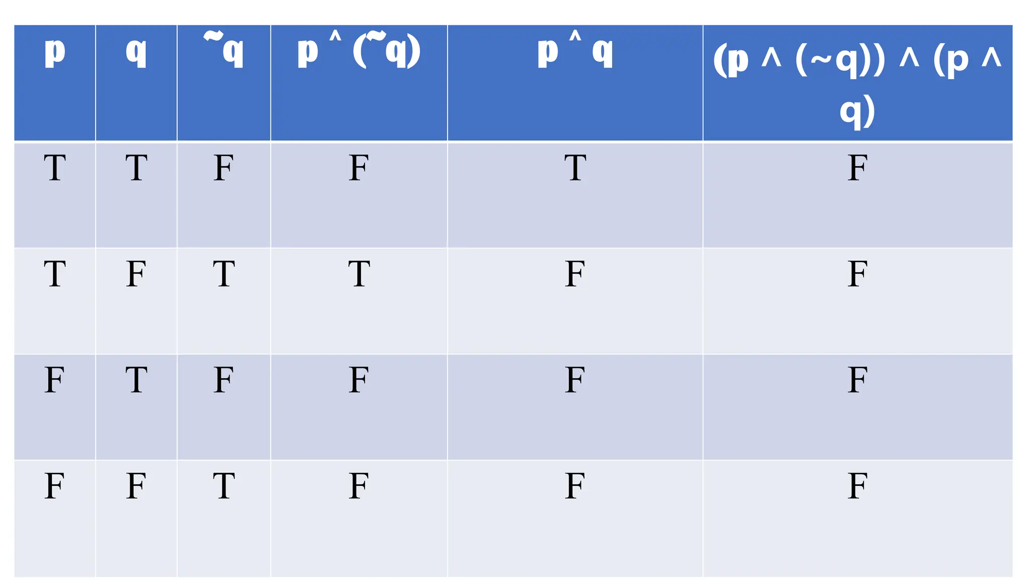 TAUTOLOGIES AND FALLACIES
p q ~q p (~q)
˄ p q
˄ (p ˄ (~q)) ˄ (p ˄
q)
T T F F T F
T F T T F F
F T F F F F
F F T F F F
 