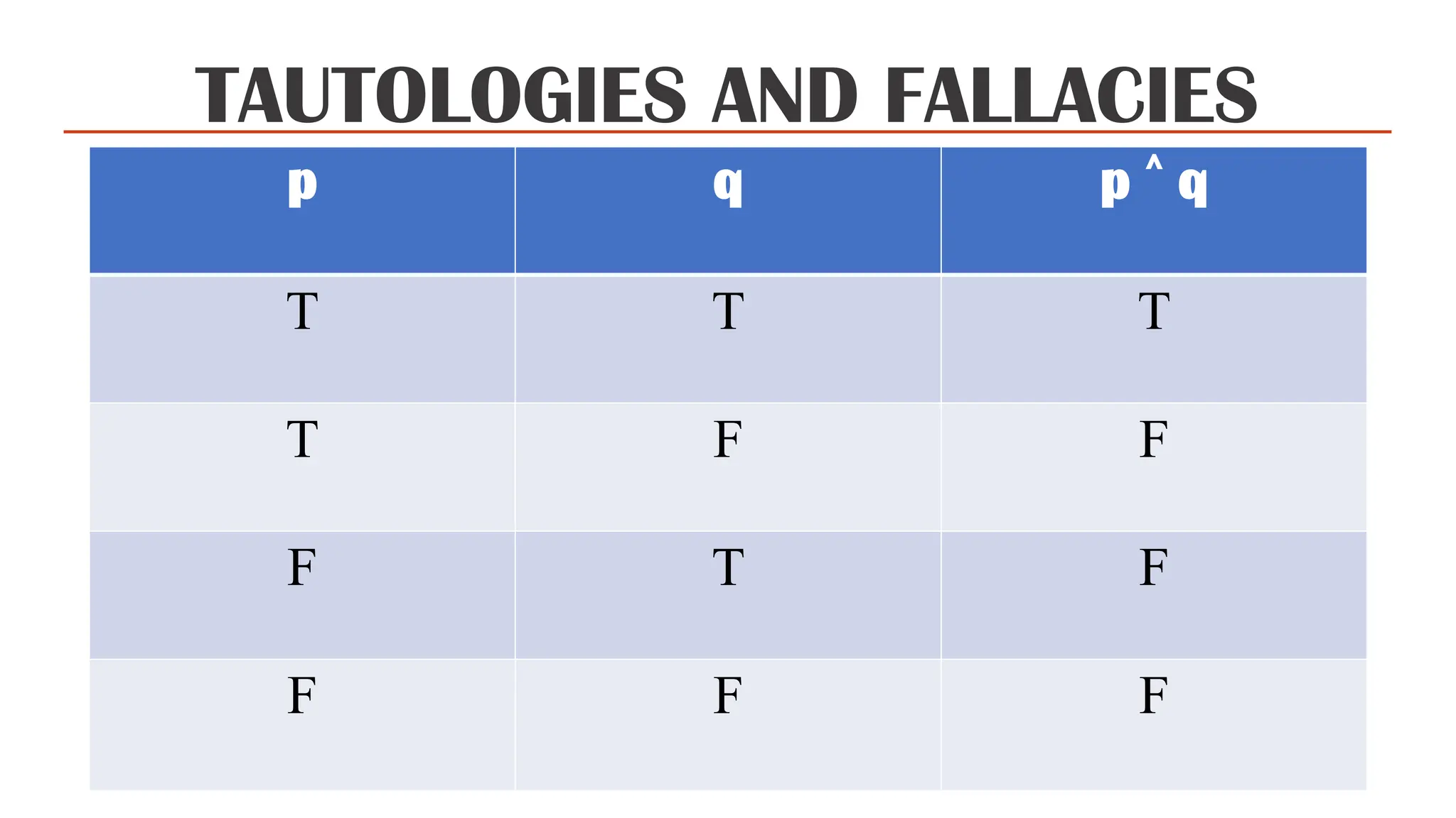 TAUTOLOGIES AND FALLACIES
p q p q
˄
T T T
T F F
F T F
F F F
 