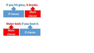 If you hit glass, it breaks.
Water boils if you heat it.
If clause
Main
clause
If clause
Main
clause
 