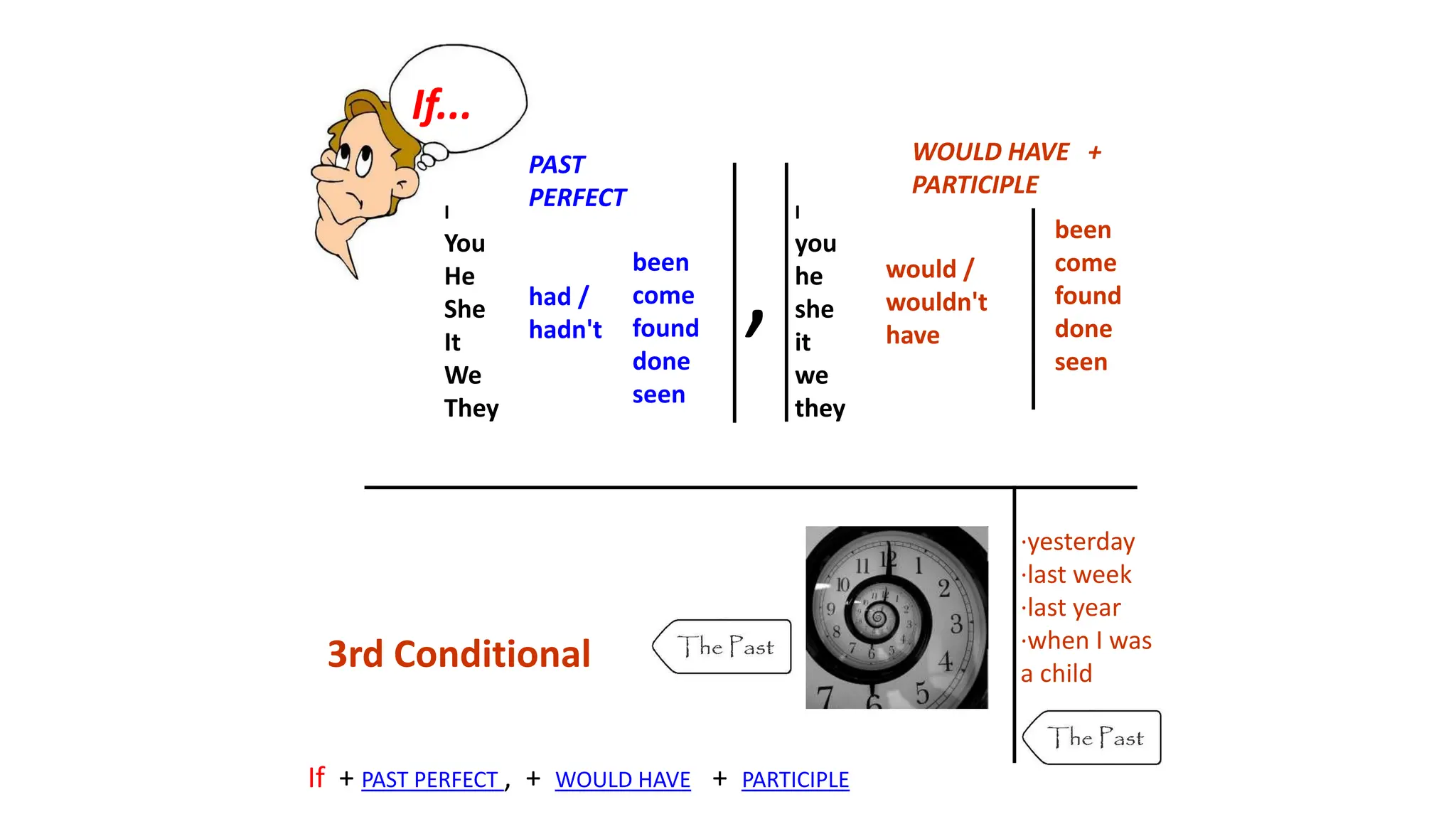 ·yesterday
·last week
·last year
·when I was
a child
If...
I
You
He
She
It
We
They
PAST
PERFECT
had /
hadn't
been
come
found
done
seen
would /
wouldn't
have
been
come
found
done
seen
WOULD HAVE +
PARTICIPLE
,
3rd Conditional
If + PAST PERFECT , + WOULD HAVE + PARTICIPLE
I
you
he
she
it
we
they
 