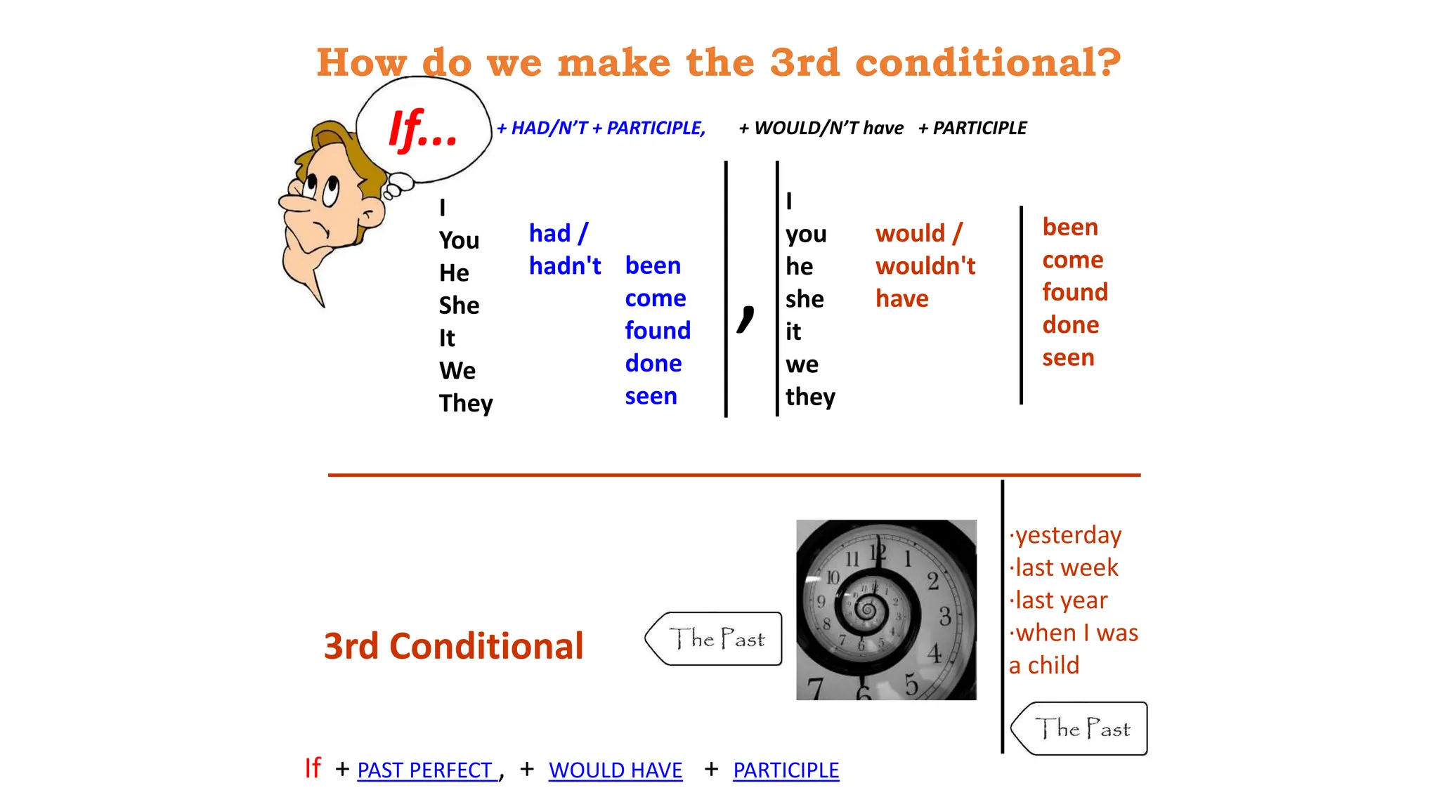 ·yesterday
·last week
·last year
·when I was
a child
If...
I
You
He
She
It
We
They
had /
hadn't been
come
found
done
seen
would /
wouldn't
have
been
come
found
done
seen
,
3rd Conditional
If + PAST PERFECT , + WOULD HAVE + PARTICIPLE
I
you
he
she
it
we
they
+ HAD/N’T + PARTICIPLE, + WOULD/N’T have + PARTICIPLE
How do we make the 3rd conditional?
 