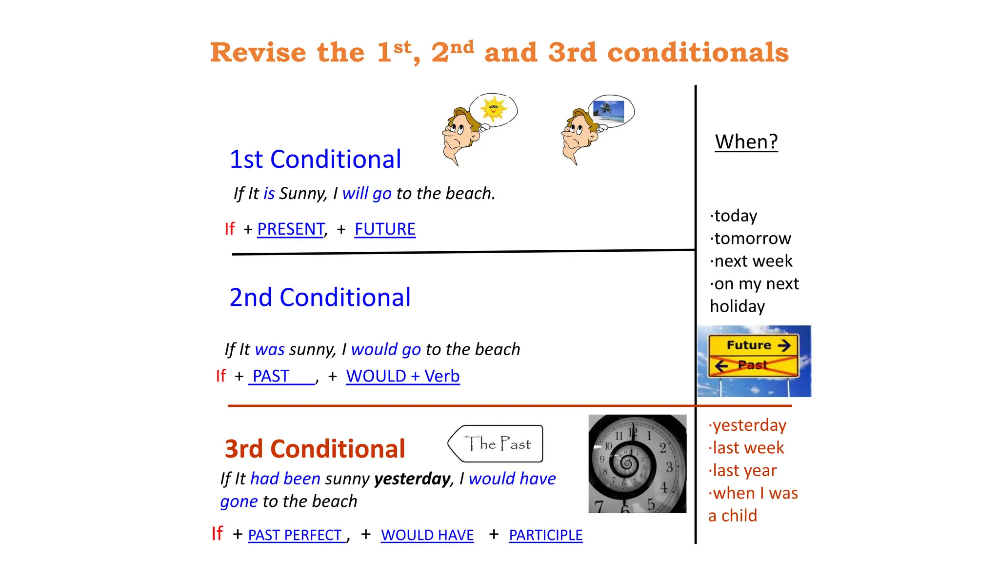 1st Conditional
If + PRESENT, + FUTURE
Revise the 1st, 2nd and 3rd conditionals
2nd Conditional
If + PAST , + WOULD + Verb
If It is Sunny, I will go to the beach.
If It was sunny, I would go to the beach
When?
·today
·tomorrow
·next week
·on my next
holiday
·yesterday
·last week
·last year
·when I was
a child
3rd Conditional
If It had been sunny yesterday, I would have
gone to the beach
If + PAST PERFECT , + WOULD HAVE + PARTICIPLE
 