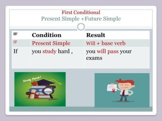 Comprehensive Guide to First Conditional Sentences in English ...