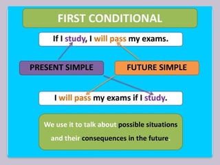 First Conditional Simple Sentences Comprehensive Guide to First Conditional Sentences in English ...