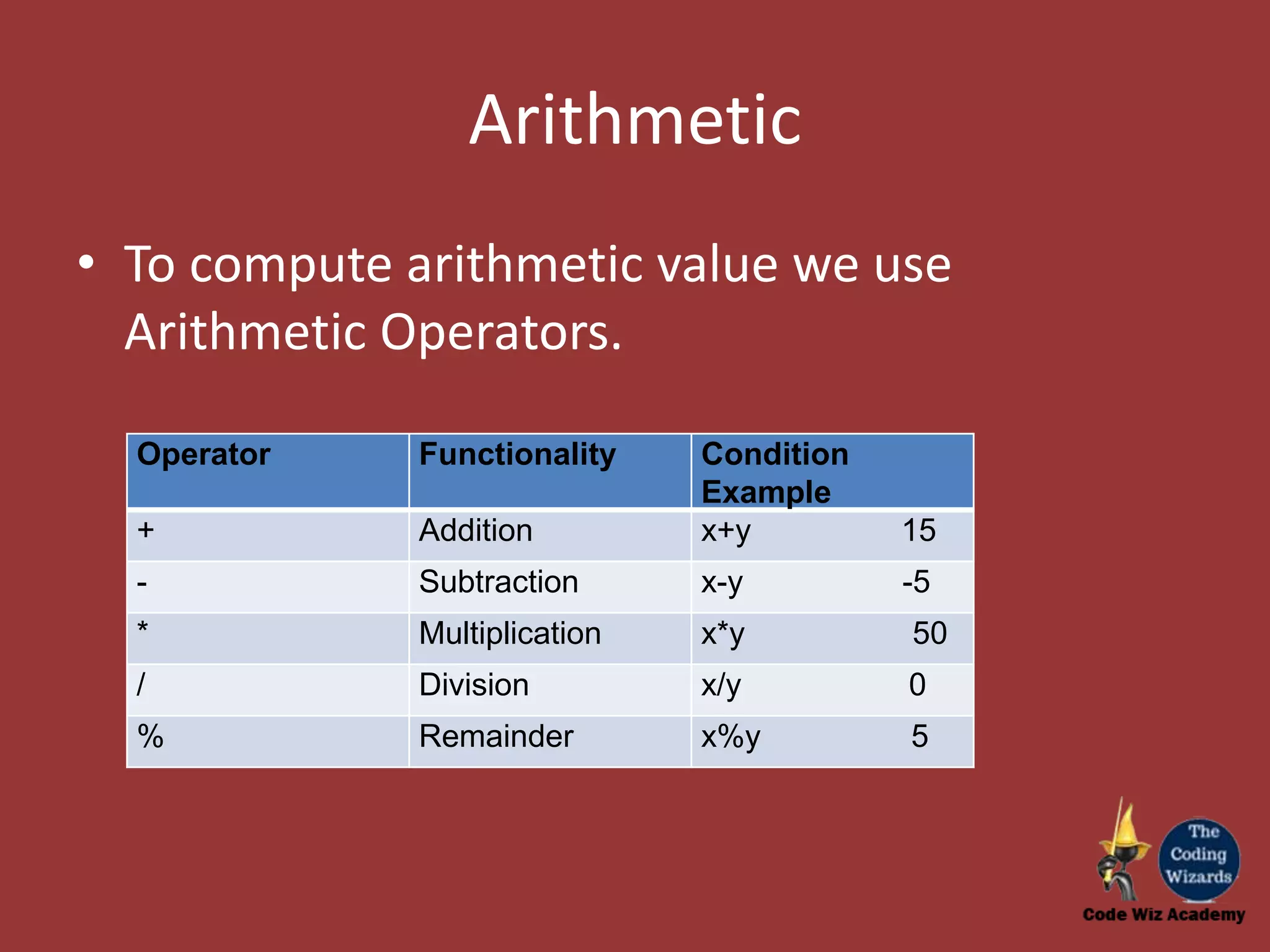 Arithmetic • To compute arithmetic value we use Arithmetic Operators. Operator Functionality Condition Example + Addition x+y 15 - Subtraction x-y -5 * Multiplication x*y 50 / Division x/y 0 % Remainder x%y 5 