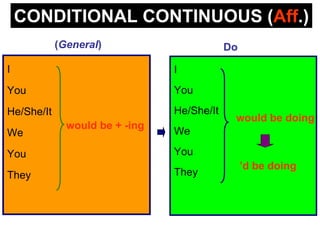 CONDITIONAL CONTINUOUS (Aff.)
            (General)                       Do

I                               I
You                             You

He/She/It                       He/She/It
                                             would be doing
              would be + -ing
We                              We

You                             You
                                                 ’d be doing
They                            They
 