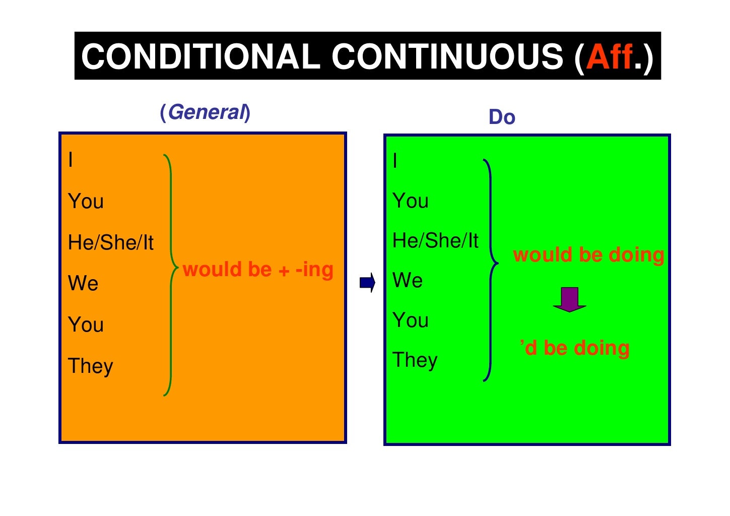 Conditional Continuous Forms