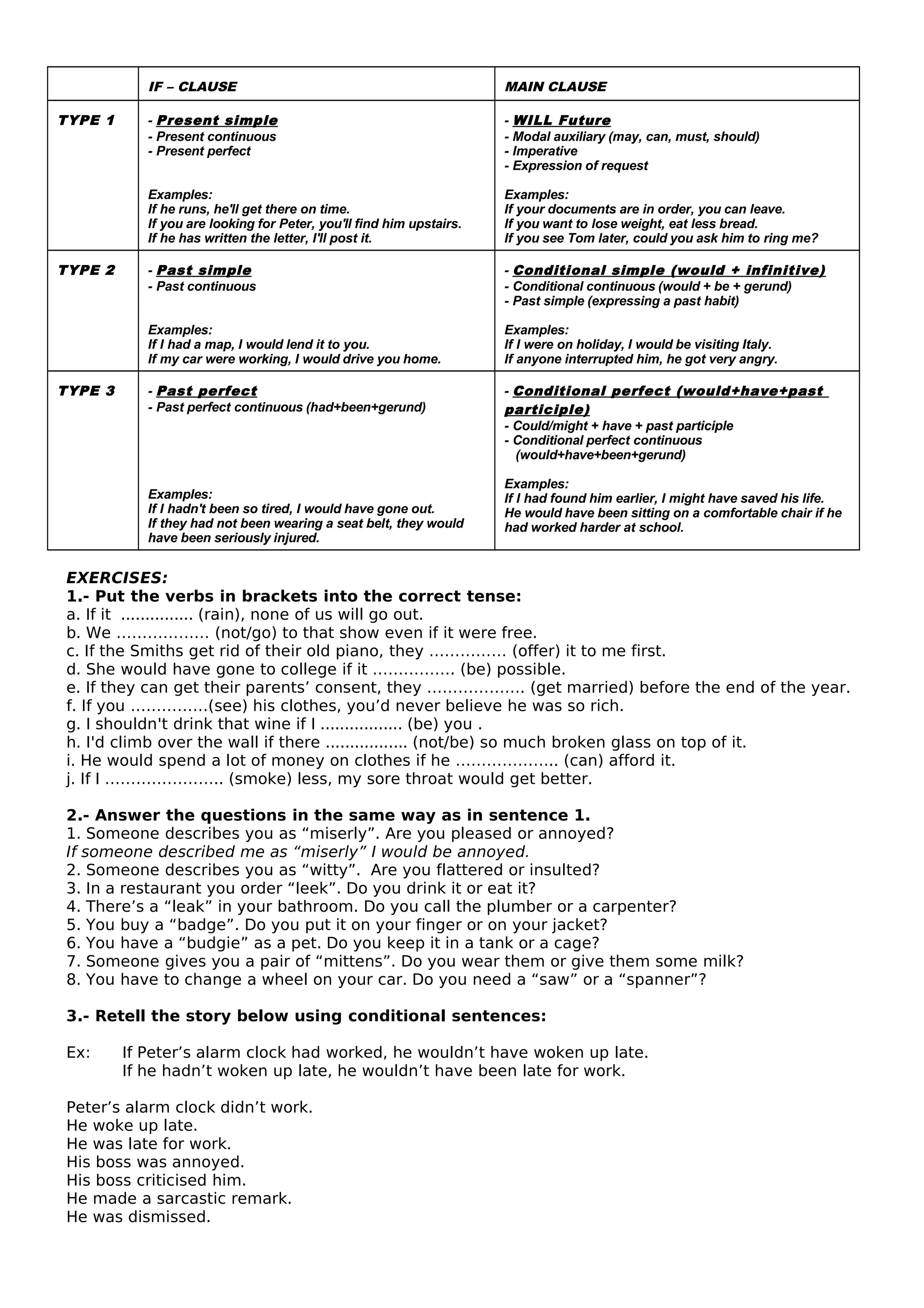 IF – CLAUSE MAIN CLAUSE
TYPE 1 - Present simple
- Present continuous
- Present perfect
Examples:
If he runs, he'll get there on time.
If you are looking for Peter, you'll find him upstairs.
If he has written the letter, I'll post it.
- WILL Future
- Modal auxiliary (may, can, must, should)
- Imperative
- Expression of request
Examples:
If your documents are in order, you can leave.
If you want to lose weight, eat less bread.
If you see Tom later, could you ask him to ring me?
TYPE 2 - Past simple
- Past continuous
Examples:
If I had a map, I would lend it to you.
If my car were working, I would drive you home.
- Conditional simple (would + infinitive)
- Conditional continuous (would + be + gerund)
- Past simple (expressing a past habit)
Examples:
If I were on holiday, I would be visiting Italy.
If anyone interrupted him, he got very angry.
TYPE 3 - Past perfect
- Past perfect continuous (had+been+gerund)
Examples:
If I hadn't been so tired, I would have gone out.
If they had not been wearing a seat belt, they would
have been seriously injured.
- Conditional perfect (would+have+past
participle)
- Could/might + have + past participle
- Conditional perfect continuous
(would+have+been+gerund)
Examples:
If I had found him earlier, I might have saved his life.
He would have been sitting on a comfortable chair if he
had worked harder at school.
EXERCISES:
1.- Put the verbs in brackets into the correct tense:
a. If it ............... (rain), none of us will go out.
b. We ……………… (not/go) to that show even if it were free.
c. If the Smiths get rid of their old piano, they …………… (offer) it to me first.
d. She would have gone to college if it ……………. (be) possible.
e. If they can get their parents’ consent, they ………………. (get married) before the end of the year.
f. If you ……………(see) his clothes, you’d never believe he was so rich.
g. I shouldn't drink that wine if I ................. (be) you .
h. I'd climb over the wall if there ................. (not/be) so much broken glass on top of it.
i. He would spend a lot of money on clothes if he ……………….. (can) afford it.
j. If I ………………….. (smoke) less, my sore throat would get better.
2.- Answer the questions in the same way as in sentence 1.
1. Someone describes you as “miserly”. Are you pleased or annoyed?
If someone described me as “miserly” I would be annoyed.
2. Someone describes you as “witty”. Are you flattered or insulted?
3. In a restaurant you order “leek”. Do you drink it or eat it?
4. There’s a “leak” in your bathroom. Do you call the plumber or a carpenter?
5. You buy a “badge”. Do you put it on your finger or on your jacket?
6. You have a “budgie” as a pet. Do you keep it in a tank or a cage?
7. Someone gives you a pair of “mittens”. Do you wear them or give them some milk?
8. You have to change a wheel on your car. Do you need a “saw” or a “spanner”?
3.- Retell the story below using conditional sentences:
Ex: If Peter’s alarm clock had worked, he wouldn’t have woken up late.
If he hadn’t woken up late, he wouldn’t have been late for work.
Peter’s alarm clock didn’t work.
He woke up late.
He was late for work.
His boss was annoyed.
His boss criticised him.
He made a sarcastic remark.
He was dismissed.
 