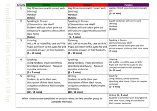 Conditional Flip Lesson yr 10 Sp

Activity
Greens
1
Gap fill sentences with correct verb
(Writing)
Handout
(5mins)
2
Speaking in Groups:
¿Cómoseríatu casa ideal?
Students will use colour print out
with picture support to discuss their
ideal home
(5mins)
3
Listening:
JRG SLM to record file, save on WIN.
Pupils will listen to the audio file and
complete answers in their booklets.
(5 – 10 mins)
4

5

Speaking:
Using handout, create sentences
describing ideal house – focus on
complex sentences
(5 – 7 mins)
Writing:
Students to write their own
description of their ideal house,
using the conditional AND complex
sentences.
(10 - 15 mins)

Ambers
Gap fill sentences with correct verb
(Writing)
Handout
(5mins)
Speaking in Groups:
¿Cómoseríatu casa ideal?
Students will use colour print out
with picture support to discuss their
ideal home
(5 - 7 mins)
Listening:
JRG SLM to record file, save on WIN.
Pupils will listen to the audio file and
complete answers in their booklets.
(5 – 10 mins)
Speaking:
Using handout, create sentences
describing ideal house – focus on
complex sentences
(5 – 7 mins)
Writing:
Students to write their own
description of their ideal house,
using the conditional AND complex
sentences.
(10 - 15 mins)

When students have completed an activity – they can help another group to
complete their task.

Purples
Laptops: Watch video & complete Google
Doc
(5 – 10 mins)
Gap fill sentences with correct verb
(Writing)
Handout
(5 mins)

Speaking in Groups:
¿Cómoseríatu casa ideal?
Students will use colour print out with
picture support to discuss their ideal home
(5 mins)

Listening:
JRG SLM to record file, save on WIN.
Pupils will listen to the audio file and
complete answers in their booklets.
(5 – 10 mins)
Speaking:
Using handout, create sentences
describing ideal house – focus on complex
sentences
(5 – 7 mins)

Writing: (5 – 7 mins)
Students to write their own description of
their ideal house, using the conditional
AND complex sentences.

 