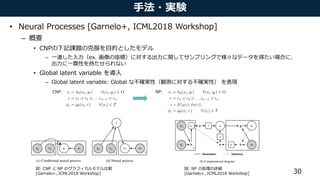 • 2 . 0 2 : ,+ 8 1
– t
• . n IL b
– epILhl G i l kIM c ac N P [ L C
l e u xL P
• 32 2 : 2 23 h
– 32 2 : 2 23 32 Ps ou i s ouG rv
Neural Processes
xC yT
C T
z
xTyC
(a) Graphical model
yC
xC h
rC ra z yT
xThrT
g
a
r
C T
Generation Inference
(b) Computational diagram
Figure 1. Neural process model. (a) Graphical model of a neural process. x and y correspond to the data where y = f(x). C and T
are the number of context points and target points respectively and z is the global latent variable. A grey background indicates that the
variable is observed. (b) Diagram of our neural process implementation. Variables in circles correspond to the variables of the graphical
ditional stochastic process Q✓ that deﬁnes distributions over
f(x) for inputs x 2 T. ✓ is the real vector of all parame-
ters deﬁning Q. Inheriting from the properties of stochastic
processes, we assume that Q✓ is invariant to permutations
of O and T. If O0
, T0
are permutations of O and T, re-
spectively, then Q✓(f(T) | O, T) = Q✓(f(T0
) | O, T0
) =
Q✓(f(T) | O0
, T). In this work, we generally enforce per-
mutation invariance with respect to T by assuming a fac-
tored structure. Speciﬁcally, we consider Q✓s that factor
Q✓(f(T) | O, T) =
Q
x2T Q✓(f(x) | O, x). In the absence
of assumptions on output space Y , this is the easiest way to
ensure a valid stochastic process. Still, this framework can
be extended to non-factored distributions, we consider such
a model in the experimental section.
The deﬁning characteristic of a CNP is that it conditions on
O via an embedding of ﬁxed dimensionality. In more detail,
we use the following architecture,
ri = h✓(xi, yi) 8(xi, yi) 2 O (1)
r = r1 r2 . . . rn 1 rn (2)
i = g✓(xi, r) 8(xi) 2 T (3)
where h✓ : X ⇥Y ! Rd
and g✓ : X ⇥Rd
! Re
are neural
networks, is a commutative operation that takes elements
in Rd
and maps them into a single element of Rd
, and i are
parameters for Q✓(f(xi) | O, xi) = Q(f(xi) | i). Depend-
ing on the task the model learns to parametrize a different
output distribution. This architecture ensures permutation
invariance and O(n + m) scaling for conditional prediction.
We note that, since r1 . . . rn can be computed in O(1)
from r1 . . . rn 1, this architecture supports streaming
observations with minimal overhead.
For regression tasks we use i to parametrize the mean and
variance i = (µi, 2
i ) of a Gaussian distribution N(µi, 2
i )
for every xi 2 T. For classiﬁcation tasks i parametrizes
and unobserved values. In practice, we take Monte Carlo
estimates of the gradient of this loss by sampling f and N.
This approach shifts the burden of imposing prior knowl-
edge from an analytic prior to empirical data. This has
the advantage of liberating a practitioner from having to
specify an analytic form for the prior, which is ultimately
intended to summarize their empirical experience. Still, we
emphasize that the Q✓ are not necessarily a consistent set of
conditionals for all observation sets, and the training routine
does not guarantee that. In summary,
1. A CNP is a conditional distribution over functions
trained to model the empirical conditional distributions
of functions f ⇠ P.
2. A CNP is permutation invariant in O and T.
3. A CNP is scalable, achieving a running time complex-
ity of O(n + m) for making m predictions with n
observations.
Within this speciﬁcation of the model there are still some
aspects that can be modiﬁed to suit speciﬁc requirements.
The exact implementation of h, for example, can be adapted
to the data type. For low dimensional data the encoder
can be implemented as an MLP, whereas for inputs with
larger dimensions and spatial correlations it can also include
convolutions. Finally, in the setup described the model is not
able to produce any coherent samples, as it learns to model
only a factored prediction of the mean and the variances,
disregarding the covariance between target points. This
is a result of this particular implementation of the model.
One way we can obtain coherent samples is by introducing
a latent variable that we can sample from. We carry out
some proof-of-concept experiments on such a model in
section 4.2.3.
.
ditional stochastic process Q✓ that deﬁnes distributions over
f(x) for inputs x 2 T. ✓ is the real vector of all parame-
ters deﬁning Q. Inheriting from the properties of stochastic
processes, we assume that Q✓ is invariant to permutations
of O and T. If O0
, T0
are permutations of O and T, re-
spectively, then Q✓(f(T) | O, T) = Q✓(f(T0
) | O, T0
) =
Q✓(f(T) | O0
, T). In this work, we generally enforce per-
mutation invariance with respect to T by assuming a fac-
tored structure. Speciﬁcally, we consider Q✓s that factor
Q✓(f(T) | O, T) =
Q
x2T Q✓(f(x) | O, x). In the absence
of assumptions on output space Y , this is the easiest way to
ensure a valid stochastic process. Still, this framework can
be extended to non-factored distributions, we consider such
a model in the experimental section.
The deﬁning characteristic of a CNP is that it conditions on
O via an embedding of ﬁxed dimensionality. In more detail,
we use the following architecture,
ri = h✓(xi, yi) 8(xi, yi) 2 O (1)
r = r1 r2 . . . rn 1 rn (2)
i = g✓(xi, r) 8(xi) 2 T (3)
where h✓ : X ⇥Y ! Rd
and g✓ : X ⇥Rd
! Re
are neural
networks, is a commutative operation that takes elements
in Rd
and maps them into a single element of Rd
, and i are
parameters for Q✓(f(xi) | O, xi) = Q(f(xi) | i). Depend-
ing on the task the model learns to parametrize a different
output distribution. This architecture ensures permutation
invariance and O(n + m) scaling for conditional prediction.
We note that, since r1 . . . rn can be computed in O(1)
from r1 . . . rn 1, this architecture supports streaming
observations with minimal overhead.
For regression tasks we use i to parametrize the mean and
variance i = (µi, 2
i ) of a Gaussian distribution N(µi, 2
i )
for every xi 2 T. For classiﬁcation tasks i parametrizes
and unobserved values. In practice, we
estimates of the gradient of this loss by
This approach shifts the burden of imp
edge from an analytic prior to empiri
the advantage of liberating a practition
specify an analytic form for the prior, w
intended to summarize their empirical e
emphasize that the Q✓ are not necessaril
conditionals for all observation sets, and
does not guarantee that. In summary,
1. A CNP is a conditional distribut
trained to model the empirical cond
of functions f ⇠ P.
2. A CNP is permutation invariant in
3. A CNP is scalable, achieving a run
ity of O(n + m) for making m
observations.
Within this speciﬁcation of the model t
aspects that can be modiﬁed to suit spe
The exact implementation of h, for exam
to the data type. For low dimensiona
can be implemented as an MLP, wher
larger dimensions and spatial correlation
convolutions. Finally, in the setup describ
able to produce any coherent samples, a
only a factored prediction of the mean
disregarding the covariance between t
is a result of this particular implement
One way we can obtain coherent sample
a latent variable that we can sample fr
some proof-of-concept experiments o
section 4.2.3.
.
Speciﬁcally, given a set of observations O, a CNP is a con-
ditional stochastic process Q✓ that deﬁnes distributions over
f(x) for inputs x 2 T. ✓ is the real vector of all parame-
ters deﬁning Q. Inheriting from the properties of stochastic
processes, we assume that Q✓ is invariant to permutations
of O and T. If O0
, T0
are permutations of O and T, re-
spectively, then Q✓(f(T) | O, T) = Q✓(f(T0
) | O, T0
) =
Q✓(f(T) | O0
, T). In this work, we generally enforce per-
mutation invariance with respect to T by assuming a fac-
tored structure. Speciﬁcally, we consider Q✓s that factor
Q✓(f(T) | O, T) =
Q
x2T Q✓(f(x) | O, x). In the absence
of assumptions on output space Y , this is the easiest way to
ensure a valid stochastic process. Still, this framework can
be extended to non-factored distributions, we consider such
a model in the experimental section.
The deﬁning characteristic of a CNP is that it conditions on
O via an embedding of ﬁxed dimensionality. In more detail,
we use the following architecture,
ri = h✓(xi, yi) 8(xi, yi) 2 O (1)
r = r1 r2 . . . rn 1 rn (2)
i = g✓(xi, r) 8(xi) 2 T (3)
where h✓ : X ⇥Y ! Rd
and g✓ : X ⇥Rd
! Re
are neural
networks, is a commutative operation that takes elements
in Rd
and maps them into a single element of Rd
, and i are
parameters for Q✓(f(xi) | O, xi) = Q(f(xi) | i). Depend-
ing on the task the model learns to parametrize a different
output distribution. This architecture ensures permutation
invariance and O(n + m) scaling for conditional prediction.
We note that, since r1 . . . rn can be computed in O(1)
from r1 . . . rn 1, this architecture supports streaming
observations with minimal overhead.
For regression tasks we use i to parametrize the mean and
variance i = (µi, 2
) of a Gaussian distribution N(µi, 2
)
Thus, the targets it scores Q✓ on include
and unobserved values. In practice, we
estimates of the gradient of this loss by
This approach shifts the burden of imp
edge from an analytic prior to empiri
the advantage of liberating a practition
specify an analytic form for the prior, w
intended to summarize their empirical e
emphasize that the Q✓ are not necessaril
conditionals for all observation sets, and
does not guarantee that. In summary,
1. A CNP is a conditional distribut
trained to model the empirical cond
of functions f ⇠ P.
2. A CNP is permutation invariant in
3. A CNP is scalable, achieving a run
ity of O(n + m) for making m
observations.
Within this speciﬁcation of the model t
aspects that can be modiﬁed to suit spe
The exact implementation of h, for exam
to the data type. For low dimensiona
can be implemented as an MLP, wher
larger dimensions and spatial correlation
convolutions. Finally, in the setup describ
able to produce any coherent samples, a
only a factored prediction of the mean
disregarding the covariance between t
is a result of this particular implement
One way we can obtain coherent sample
a latent variable that we can sample fr
some proof-of-concept experiments o
a less informed posterior of the underlying function. This
formulation makes it clear that the posterior given a subset
of the context points will serve as the prior when additional
context points are included. By using this setup, and train-
ing with different sizes of context, we encourage the learned
model to be ﬂexible with regards to the number and position
of the context points.
2.4. The Neural process model
In our implementation of NPs we accommodate for two ad-
ditional desiderata: invariance to the order of context points
and computational efﬁciency. The resulting model can be
boiled down to three core components (see Figure 1b):
• An encoder h from input space into representation
space that takes in pairs of (x, y)i context values and
produces a representation ri = h((x, y)i) for each of
the pairs. We parameterise h as a neural network.
• An aggregator a that summarises the encoded inputs.
We are interested in obtaining a single order-invariant
global representation r that parameterises the latent dis-
tribution z ⇠ N(µ(r), I (r)). The simplest operation
that ensures order-invariance and works well in prac-
tice is the mean function r = a(ri) = 1
n
Pn
i=1 ri. Cru-
cially, the aggregator reduces the runtime to O(n + m)
where n and m are the number of context and target
points respectively.
• A conditional decoder g that takes as input the sam-
pled global latent variable z as well as the new target
locations xT and outputs the predictions ˆyT for the
corresponding values of f(xT ) = yT .
3. Related work
3.1. Conditional neural processes
Neural Processes (NPs) are a generalisation of Conditional
lack a latent variable that allows for global sampl
Figure 2c for a diagram of the model). As a resul
are unable to produce different function samples
same context data, which can be important if model
uncertainty is desirable. It is worth mentioning that
inal CNP formulation did include experiments with
variable in addition to the deterministic connectio
ever, given the deterministic connections to the p
variables, the role of the global latent variable is n
In contrast, NPs constitute a more clear-cut gener
of the original deterministic CNP with stronger p
to other latent variable models and approximate B
methods. These parallels allow us to compare ou
to a wide range of related research areas in the fo
sections.
Finally, NPs and CNPs themselves can be seen a
alizations of recently published generative query n
(GQN) which apply a similar training procedure to
new viewpoints in 3D scenes given some context
tions (Eslami et al., 2018). Consistent GQN (CG
an extension of GQN that focuses on generating co
samples and is thus also closely related to NPs (Kum
2018).
3.2. Gaussian processes
We start by considering models that, like NPs, li
spectrum between neural networks (NNs) and G
processes (GPs). Algorithms on the NN end of the s
ﬁt a single function that they learn from a very large
of data directly. GPs on the other hand can rep
distribution over a family of functions, which is con
by an assumption on the functional form of the co
between two points.
Scattered across this spectrum, we can place recent
that has combined ideas from Bayesian non-para
with neural networks. Methods like (Calandra et a
Huang et al., 2015) remain fairly close to the GPs, b
the prior on the context. As such this prior is equivalent to
a less informed posterior of the underlying function. This
formulation makes it clear that the posterior given a subset
of the context points will serve as the prior when additional
context points are included. By using this setup, and train-
ing with different sizes of context, we encourage the learned
model to be ﬂexible with regards to the number and position
of the context points.
2.4. The Neural process model
In our implementation of NPs we accommodate for two ad-
ditional desiderata: invariance to the order of context points
and computational efﬁciency. The resulting model can be
boiled down to three core components (see Figure 1b):
• An encoder h from input space into representation
space that takes in pairs of (x, y)i context values and
produces a representation ri = h((x, y)i) for each of
the pairs. We parameterise h as a neural network.
• An aggregator a that summarises the encoded inputs.
We are interested in obtaining a single order-invariant
global representation r that parameterises the latent dis-
tribution z ⇠ N(µ(r), I (r)). The simplest operation
that ensures order-invariance and works well in prac-
tice is the mean function r = a(ri) = 1
n
Pn
i=1 ri. Cru-
cially, the aggregator reduces the runtime to O(n + m)
where n and m are the number of context and target
points respectively.
• A conditional decoder g that takes as input the sam-
pled global latent variable z as well as the new target
locations xT and outputs the predictions ˆyT for the
corresponding values of f(xT ) = yT .
3. Related work
3.1. Conditional neural processes
a large part of the motivation behind n
lack a latent variable that allows for g
Figure 2c for a diagram of the model)
are unable to produce different funct
same context data, which can be import
uncertainty is desirable. It is worth men
inal CNP formulation did include exper
variable in addition to the deterministi
ever, given the deterministic connectio
variables, the role of the global latent
In contrast, NPs constitute a more clea
of the original deterministic CNP wit
to other latent variable models and app
methods. These parallels allow us to
to a wide range of related research are
sections.
Finally, NPs and CNPs themselves ca
alizations of recently published genera
(GQN) which apply a similar training p
new viewpoints in 3D scenes given so
tions (Eslami et al., 2018). Consisten
an extension of GQN that focuses on g
samples and is thus also closely related
2018).
3.2. Gaussian processes
We start by considering models that,
spectrum between neural networks (N
processes (GPs). Algorithms on the NN
ﬁt a single function that they learn from
of data directly. GPs on the other ha
distribution over a family of functions,
by an assumption on the functional for
between two points.
Scattered across this spectrum, we can p
that has combined ideas from Bayesi
Neural Processes
yC
zT
yT
C T
z
Neural statistician
xC yT
C T
xTyC
(c) Conditional neural process
xC yT
C T
z
xTyC
(d) Neural process
elated models (a-c) and of the neural process (d). Gray shading indicates the variable is observed. C
T for target variables i.e. the variables to predict given C.
. . ]W b b
0 2 : ,+ 8 1
.
0 2 : ,+ 8 1
 