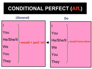CONDITIONAL PERFECT (Aff.)
       (General)                        Do

I                                I
You                              You
He/She/It                        He/She/It   would have done
            would + perf. inf.
We                               We
You                              You
They                             They
 