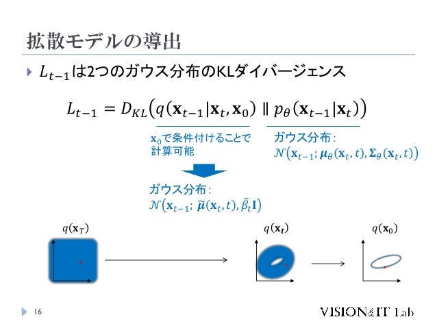 拡散モデルの導出
16
 𝐿𝑡−1は2つのガウス分布のKLダイバージェンス
𝐿𝑡−1 = 𝐷𝐾𝐿 𝑞 𝐱𝑡−1|𝐱𝑡, 𝐱0 ∥ 𝑝𝜃 𝐱𝑡−1|𝐱𝑡
𝐱0で条件付けることで
計算可能
ガウス分布：
𝒩 𝐱𝑡−1; 𝝁𝜃 𝐱𝑡, 𝑡 , 𝚺𝜃 𝐱𝑡, 𝑡
ガウス分布：
𝒩 𝐱𝑡−1; ෥
𝝁 𝐱𝑡, 𝑡 , ෨
𝛽𝑡𝐈
・ ・ ・
𝑞 𝐱𝒕 𝑞 𝐱0
𝑞 𝐱𝑇
 