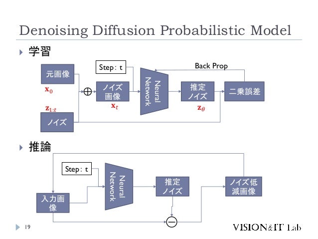 Denoising Diffusion Probabilistic Model
19
 学習
元画像
ノイズ
Neural
Network
ノイズ
画像
推定
ノイズ
二乗誤差
Back Prop
 推論
Neural
Network
入力画
像
推定
ノイズ
ー
ノイズ低
減画像
Step： t
Step： t
𝐱0
𝐱𝑡
𝐳1:𝑡 𝐳𝜃
 