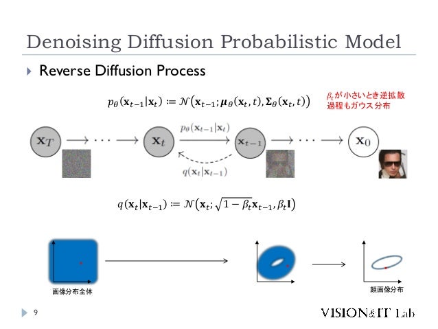 Denoising Diffusion Probabilistic Model
9
𝑞 𝐱𝑡 𝐱𝑡−1 ≔ 𝒩 𝐱𝑡; 1 − 𝛽𝑡𝐱𝑡−1, 𝛽𝑡𝐈
 Reverse Diffusion Process
𝑝𝜃 𝐱𝑡−1 𝐱𝑡 ≔ 𝒩 𝐱𝑡−1; 𝝁𝜃 𝐱𝑡, 𝑡 , 𝚺𝜃 𝐱𝑡, 𝑡
𝛽𝑡が小さいとき逆拡散
過程もガウス分布
・ ・ ・
画像分布全体 顔画像分布
 
