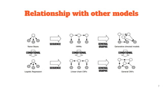 Relationship with other models
7
 