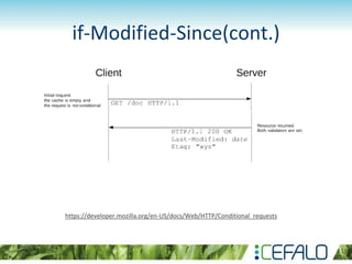 Conditional Requests in HTTP - Nafis Fuad | PPTX