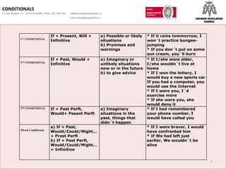 CONDITIONALS C/ San Rafael, 25  46701-Gandia  Tfno. 962 965 096    [email_address]   www.escolapiasgandia.es COLEGIO ESCOLAPIAS GANDIA 1 ST  CONDITIONAL If + Present, Will + Infinitive a) Possible or likely situations b) Promises and warnings * If it rains tommorrow, I won´t practice bungee-jumping * If you don´t put on some sun cream, you´ll burn 2 ND  CONDITIONAL If + Past, Would + Infinitive a) Imaginary or unlikely situations now or in the future b) to give advice * If I/she were older, I/she wouldn´t live at home * If I won the lottery, I would buy a new sports car If you had a computer, you would use the Internet * If I were you, I´d exercise more * If she were you, she would deny it 3 RD  CONDITIONAL If + Past Perft, Would+ Pesent Perft a) Imaginary situations in the past, things that didn´t happen * If I had remembered your phone number, I would have called you Mixed Conditionals a) If + Past, Would/Could/Might…+ Prest Perft b) If + Past Perft, Would/Could/Might… + Infinitive * If I were braver, I would have confronted him * If We had left just earlier, We wouldn´t be alive 
