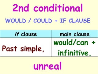 2nd conditional WOULD / COULD + IF CLAUSE unreal would/can + infinitive. Past simple,   main clause if  clause 