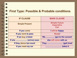 First Type: Possible & Probable conditions IF CLAUSE MAIN CLAUSE Simple  Present Simple Future Imperative Can If you  come I  will be  happy If you  want  to pass Study ! If we  buy  a ticket We ................ (go) to the concert If she ..................... (arrive) soon she  will come  with us If they  dance  too much They ............................. (get) tired If you  need  my car .............................. (take) it 
