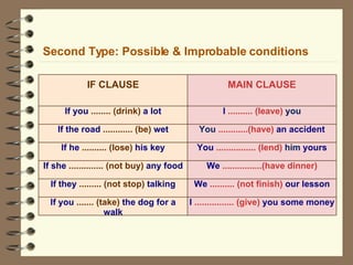 Second Type: Possible & Improbable conditions IF CLAUSE MAIN CLAUSE If you  ........ (drink)  a lot I  .......... (leave)  you If the road  ............ (be)  wet You  ............(have)  an accident If he  .......... (lose)  his key You  ................ (lend)  him  yours If she  .............. (not buy)  any food We  ................(have dinner) If they  ......... (not stop)  talking We  .......... (not finish)  our lesson If you  ....... (take)  the dog for a walk I  ................ (give)  you some money 