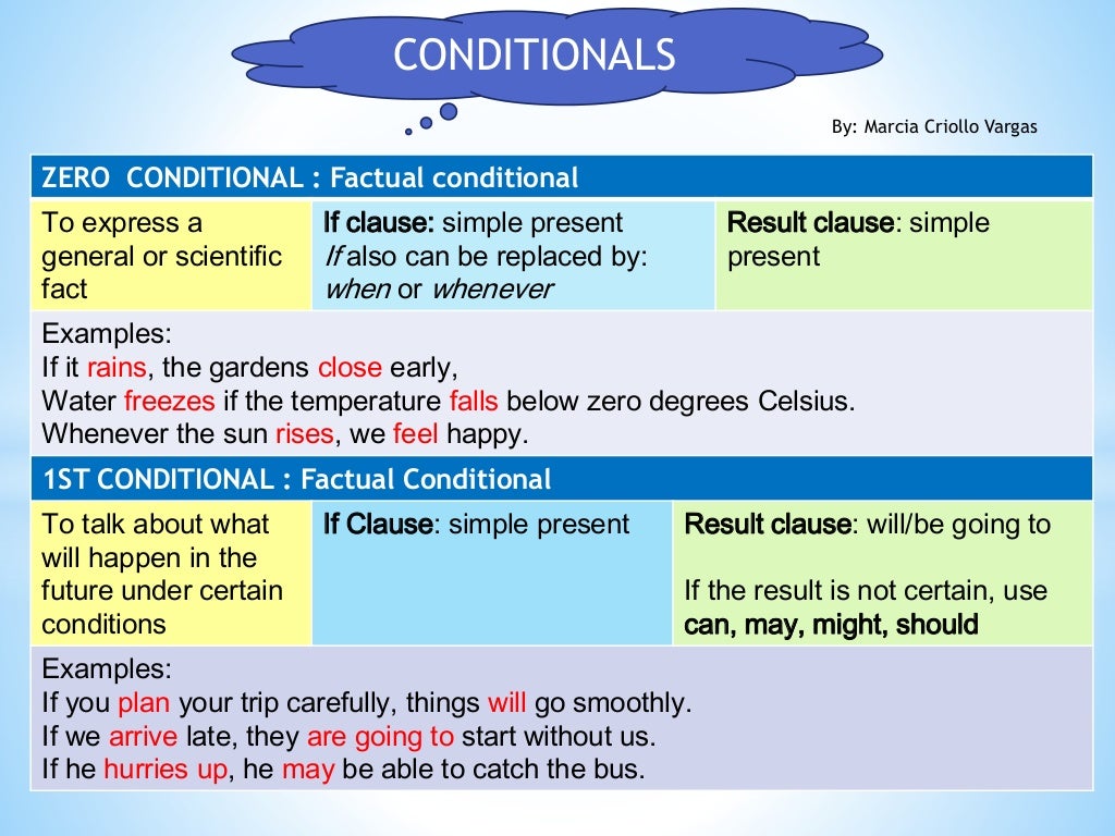 0 conditional правило и примеры 0 conditional examples