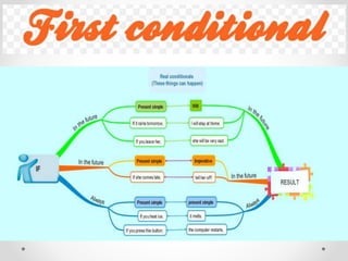 Conditionals | PPT