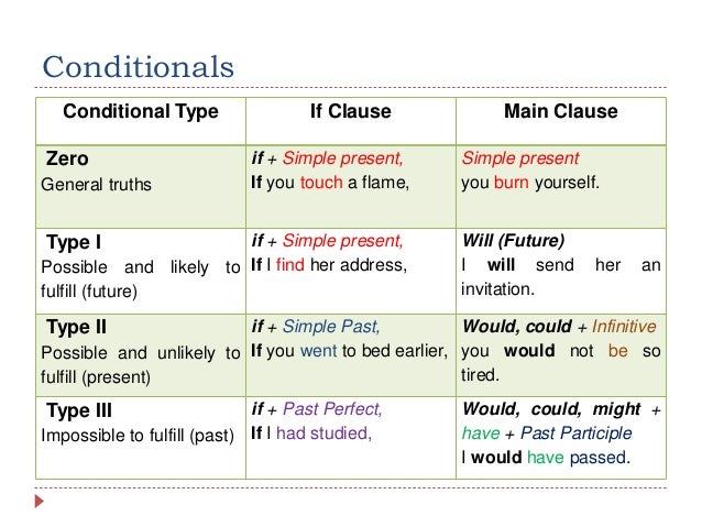 Conditionals таблица с примерами Conditionals training