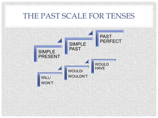 THE PAST SCALE FOR TENSES
SIMPLE
PRESENT
SIMPLE
PAST
PAST
PERFECT
WILL/
WON’T
WOULD/
WOULDN’T
WOULD
HAVE
 