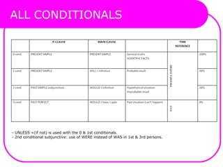 ALL CONDITIONALS
- UNLESS =(if not) is used with the 0 & 1st conditionals.
- 2nd conditional subjunctive: use of WERE instead of WAS in 1st & 3rd persons.
 