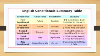 Conditionals | PPTX