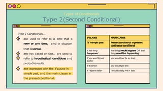 Types of Conditionals
Type 2(Second Conditional)
I
FCLAUSE MAIN CLAUSE
‘If’+
simple past Presentconditional orpresent
continuous conditional
If this thing
happened
that thing wouldhappen OR that
thing wouldbe happening.
If you went to bed
earlier
you would not be so tired.
If it rained you would get wet.
If I spoke Italian I would totally live in Italy.
● are expressed with the if clause in
simple past, and the main clause in
the presentconditional.
Type 2 Conditionals...
● are used to refer to a time that is
now or any time, and a situation
that isunreal.
● are not based on fact. are used to
refer to hypothetical conditions and
probable results.
 
