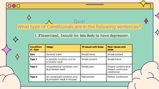 Quiz!
What type of Conditionals are in the following sentences?
Condition
al type
Usage ‘If’clause verb tense Main clauseverb
tense
Zero General truths Simple tense Simple present
Type 1 A possible condition and its
probable result
Simple present Simple future
Type 2 Ahypothetical condition and
its probable result
Simple past Present conditional or
Present continuous
conditional
Type 3 An unreal past condition and
its probable result in thepast
Past perfect Perfect conditional
1. IfIexercised, Iwould be less likely to have depression.
 