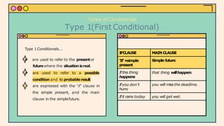Types of Conditionals
Type 1(First Conditional)
I
FCLAUSE MAIN CLAUSE
‘If’+simple
present
Simple future
Ifthis thing
happens
that thing willhappen.
Ifyou don’t
hurry
you will miss the deadline.
Ifit rains today you will get wet.
condition and its probableresult
● are expressed with the ‘if’ clause in
the simple present, and the main
clause in the simplefuture.
Type 1 Conditionals...
● are used to refer to the presentor
futurewhere the situationisreal.
● are used to refer to a possible
 