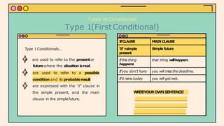 Types of Conditionals
Type 1(First Conditional)
I
FCLAUSE MAIN CLAUSE
‘If’+
simple
present
Simple future
Ifthis thing
happens
that thing willhappen.
Ifyou don’t hurry you will miss the deadline.
Ifit rains today you will get wet.
W
R
I
T
EYOUROWNSENTENCE!
condition and its probableresult
● are expressed with the ‘if’ clause in
the simple present, and the main
clause in the simplefuture.
Type 1 Conditionals...
● are used to refer to the presentor
futurewhere the situationisreal.
● are used to refer to a possible
 