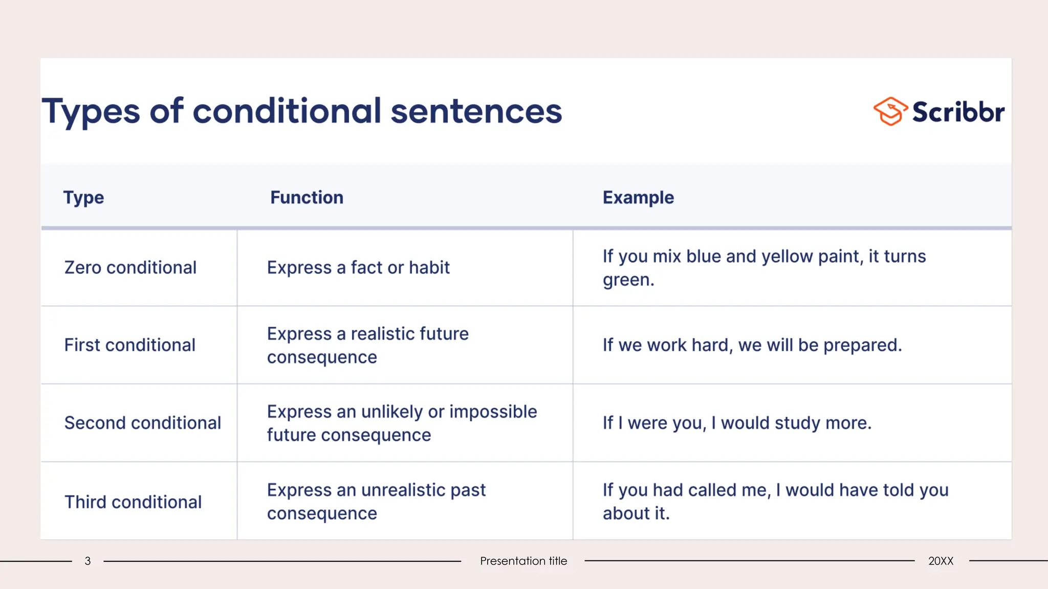 Conditionals.pptx all conditional types ppt | PPT
