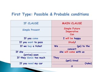 Conditionals in use. Use of first and second conditionals with practice ...