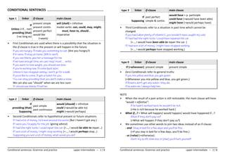 CONDITIONAL SENTENCES ………………………………………………………………………
type 1 linker if-clause main clause
If
Unless (=if… not)
providing (that)
(=as long as)
present simple
present contin.
present perfect
would like
(=want)
will (shall) + infinitive
modal verbs: can, could, may, might,
must, have to, should…
imperative
• First Conditionals are used when there is a possibility that the situation in
the if-clause is true in the present or will happen in the future.
If you are hungry, I'll make you something to eat. (Are you hungry?)
If it rains, I'll stay at home. (Will it rain?)
If you see Maria, give her a message for me.
If we have enough time, we can/ may/ must… write.
If you want to lose weight, you should eat less.
If you're working now, I'll come back later.
Unless it has stopped raining, I won't go for a walk.
If you'd like to come, I'll get a ticket for you.
You can stay providing that you don't make a noise.
We can also use "should" when we are less sure:
If I should see Maria, I'll tell her.
type 2 linker if-clause main clause
If
providing (that)
Supposing
past simple
past continuous
would (should) + infinitive
could (=would be able to)
might (=would perhaps)
• Second Conditionals refer to hypothetical present or future situations.
If I had a lot of money, I'd travel around the world. (But I haven't got any.)
If I were you, I'd apply for the job. (giving advice)
If I had the right tools, I could repair the car. (=…, I would be able to repair…)
If I won a lot of money, I might stop working. (=…, I would perhaps stop…)
Supposing you won a lot of money, what would you do?
Conditional sentences: Grammar and practice upper-intermediate – 1 / 8
type 3 linker if-clause main clause
If
Supposing
past perfect
simple & contin.
would have + p. participle
could have (=would have been able)
might have (=would perhaps have)
• Third Conditionals refer to a situation in past time which cannot be
changed.
If you had taken plenty of vitamin C, you wouldn't have caught my cold.
If I had had the right tools, I could have repaired the car.
(=…, I would have been able to repair the car. )
If I had won a lot of money, I might have stopped working.
(=…, I would perhaps have stopped working.)
type 0 linker if-clause main clause
If (=whenever) present simple present simple
• Zero Conditionals refer to general truths:
If you mix yellow and blue, you get green.
(=Whenever you mix yellow and blue, you get green.)
If flowers don't get any water, they die.
If he asks me, I always help him.
NOTE
• When the result of a past action is still noticeable, the main clause will have
"would + infinitive":
If he hadn't worked hard, he wouldn't be rich.
(=He is rich because he worked hard.)
• What if…? = What will happen/ would happen/ would have happened if…?
What if they don't pay us?
(=What will happen if they don't pay us?)
• We sometimes use other words to join two ideas instead of an if-clause:
- and: Stay in bed for a few days and you'll be fine.
(=If you stay in bed for a few days, you'll be fine.)
- or (+else) (=otherwise):
Don't try to lift that box or (else) you'll hurt yourself.
Conditional sentences: Grammar and practice upper-intermediate – 2 / 8
 