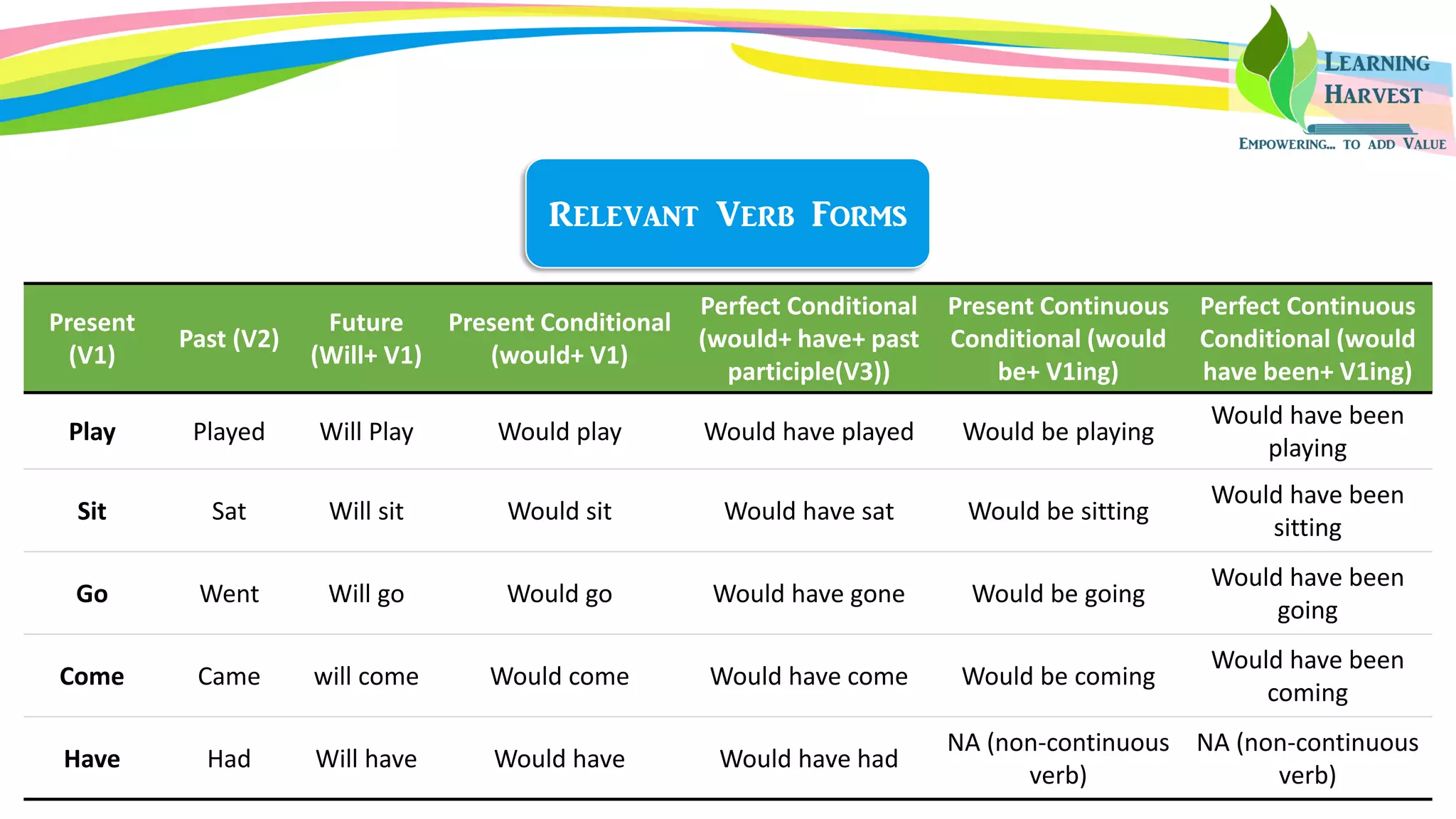 Conditionals: an introduction | PDF