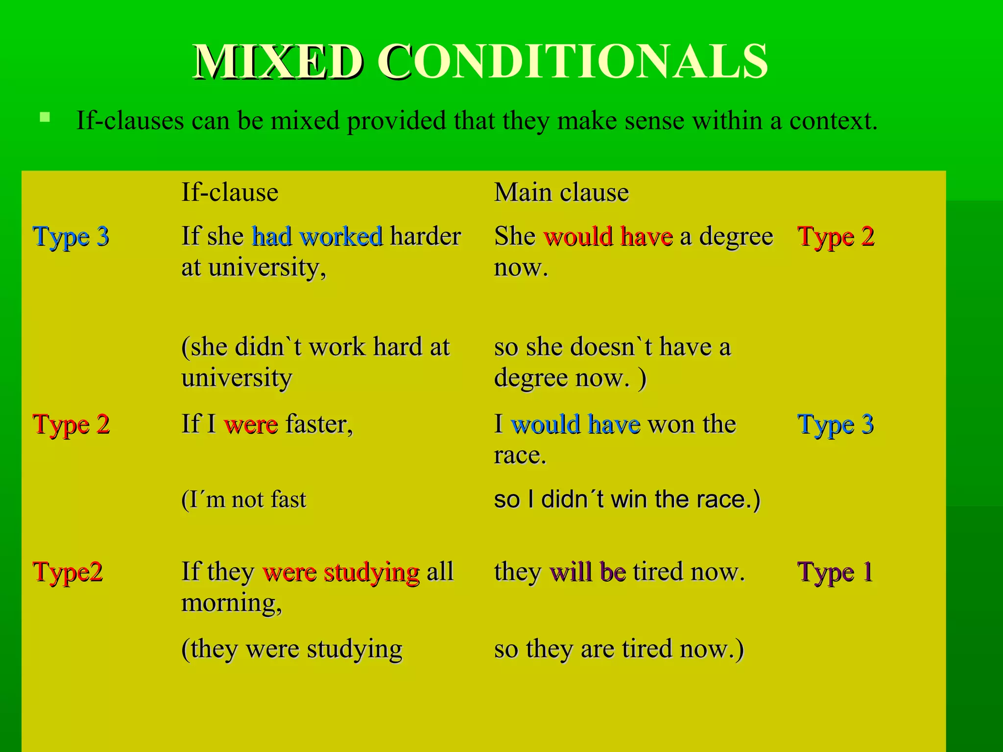 MIXED CONDITIONALS
MIXED C


If-clauses can be mixed provided that they make sense within a context.
If-clause

Type2

She would have a degree Type 2
now.
so she doesn`t have a
degree now. )

If I were faster,

I would have won the
race.

(I´m not fast

Type 2

If she had worked harder
at university,
(she didn`t work hard at
university

Type 3

Main clause

so I didn´t win the race.)

If they were studying all
morning,

they will be tired now.

(they were studying

so they are tired now.)

Type 3

Type 1

 