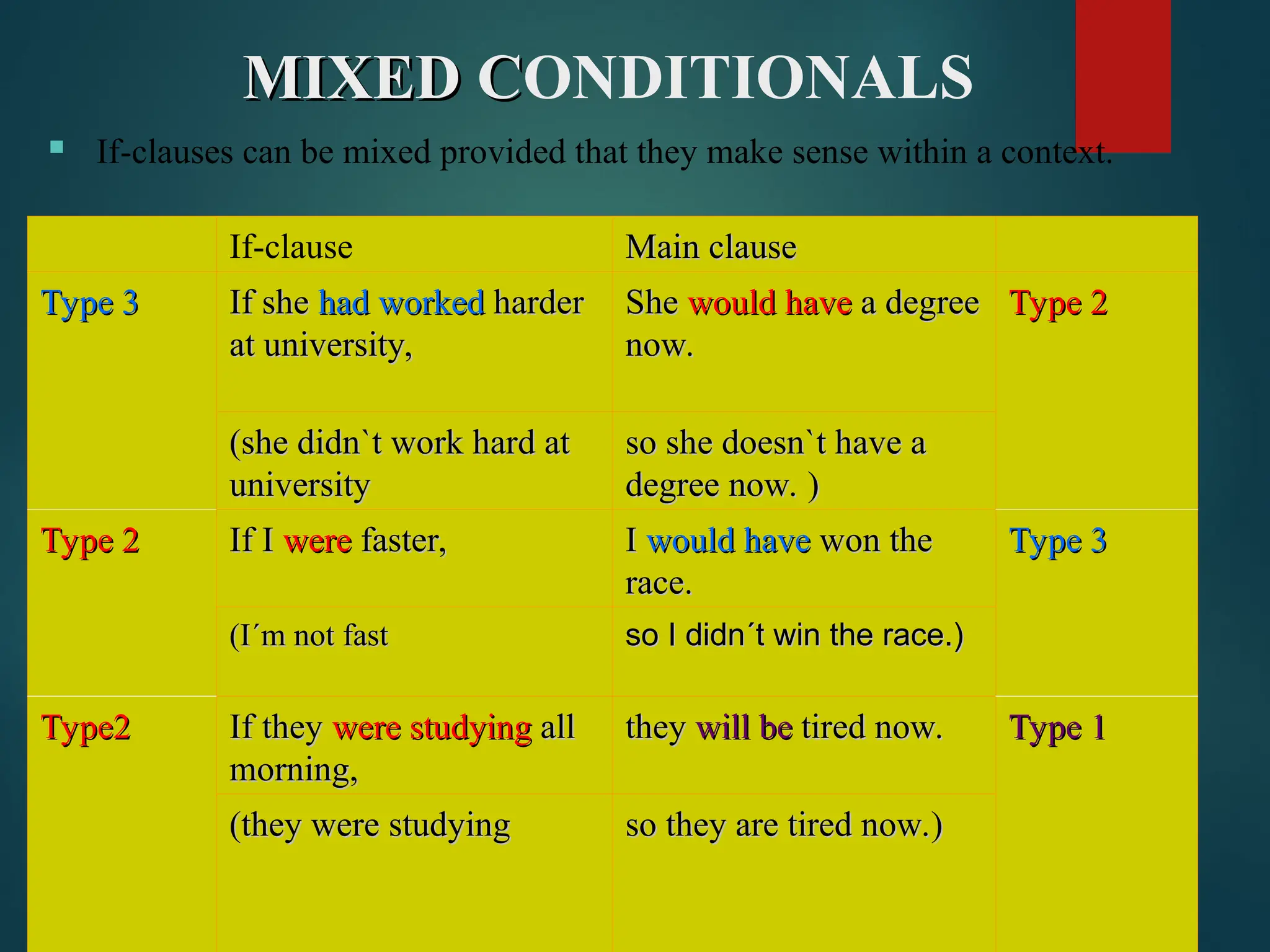 MIXED C
MIXED CONDITIONALS
 If-clauses can be mixed provided that they make sense within a context.
If-clause Main clause
Main clause
Type 3
Type 3 If she
If she had worked
had worked harder
harder
at university,
at university,
She
She would have
would have a degree
a degree
now.
now.
Type 2
Type 2
(she didn`t work hard at
(she didn`t work hard at
university
university
so she doesn`t have a
so she doesn`t have a
degree now. )
degree now. )
Type 2
Type 2 If I
If I were
were faster,
faster, I
I would have
would have won the
won the
race.
race.
Type 3
Type 3
(I´m not fast
(I´m not fast so I didn´t win the race.)
so I didn´t win the race.)
Type2
Type2 If they
If they were studying
were studying all
all
morning,
morning,
they
they will be
will be tired now.
tired now. Type 1
Type 1
(they were studying
(they were studying so they are tired now.)
so they are tired now.)
 