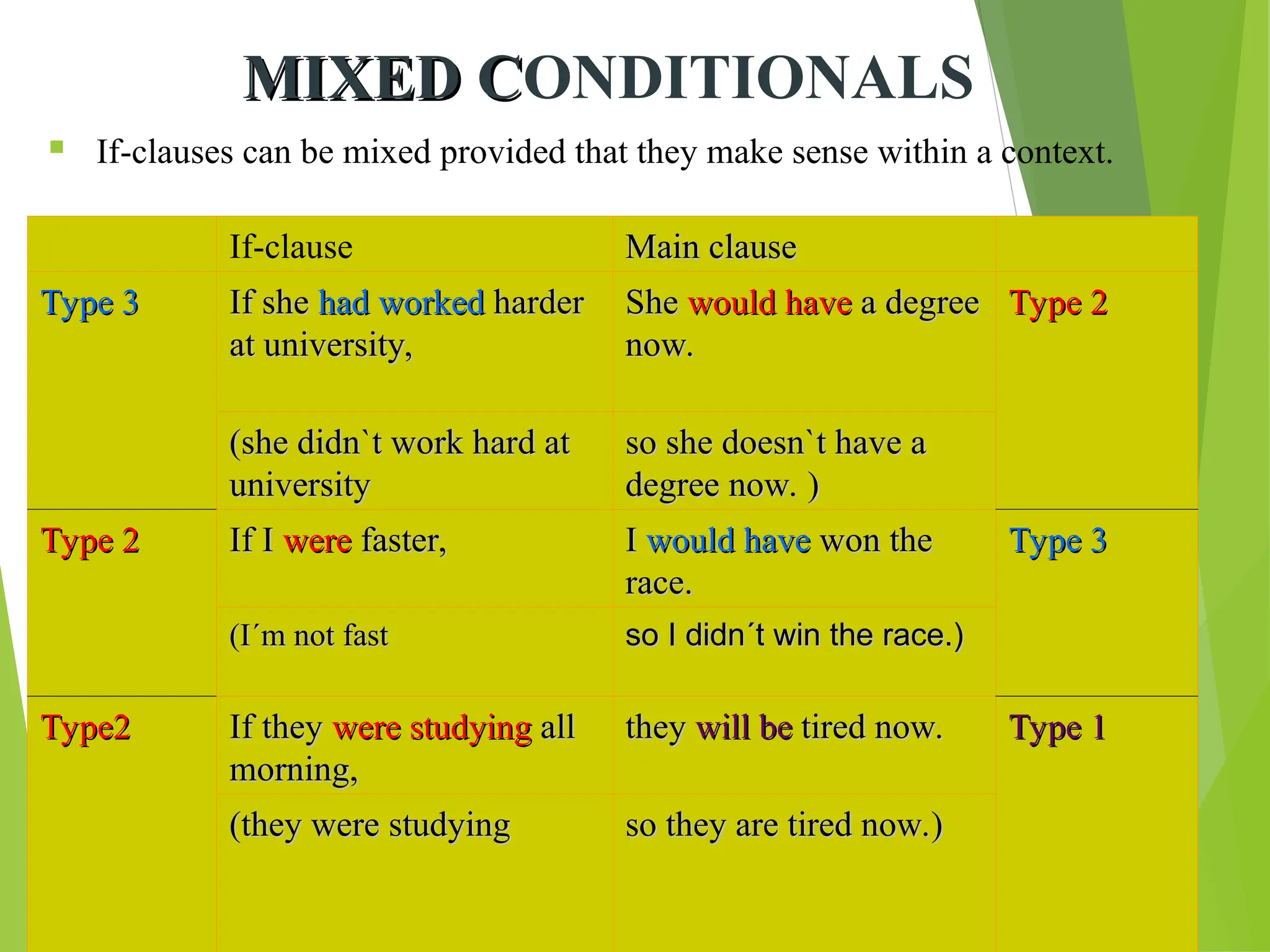 MIXED C
MIXED CONDITIONALS
 If-clauses can be mixed provided that they make sense within a context.
If-clause Main clause
Main clause
Type 3
Type 3 If she
If she had worked
had worked harder
harder
at university,
at university,
She
She would have
would have a degree
a degree
now.
now.
Type 2
Type 2
(she didn`t work hard at
(she didn`t work hard at
university
university
so she doesn`t have a
so she doesn`t have a
degree now. )
degree now. )
Type 2
Type 2 If I
If I were
were faster,
faster, I
I would have
would have won the
won the
race.
race.
Type 3
Type 3
(I´m not fast
(I´m not fast so I didn´t win the race.)
so I didn´t win the race.)
Type2
Type2 If they
If they were studying
were studying all
all
morning,
morning,
they
they will be
will be tired now.
tired now. Type 1
Type 1
(they were studying
(they were studying so they are tired now.)
so they are tired now.)
 