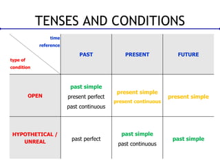 Expressing Conditions in English | PPSX