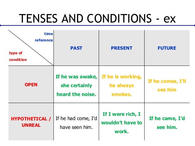 Conditional tenses. Present tenses таблица. future tenses таблица. таблица tenses с котом. past tenses таблица всех слов.
