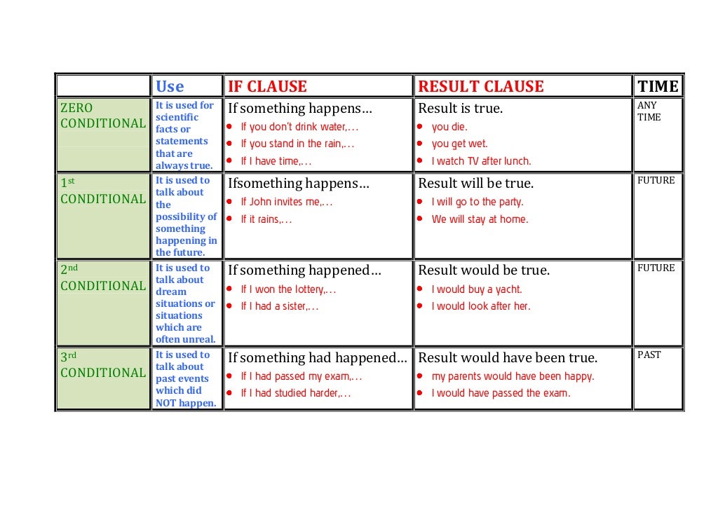 Conditionals chart