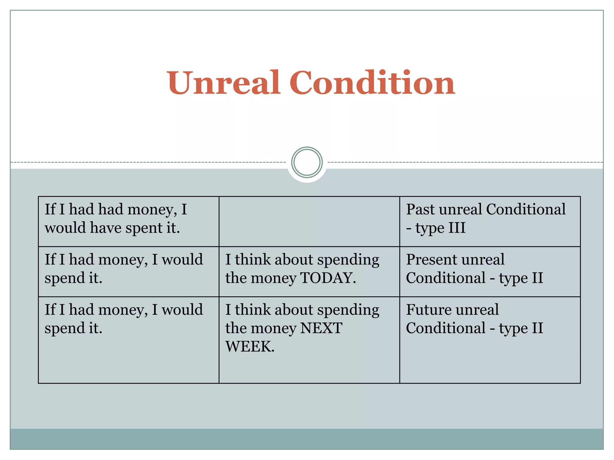Unreal Condition

If I had had money, I
would have spent it.

Past unreal Conditional
- type III

If I had money, I would
spend it.

I think about spending
the money TODAY.

Present unreal
Conditional - type II

If I had money, I would
spend it.

I think about spending
the money NEXT
WEEK.

Future unreal
Conditional - type II

 