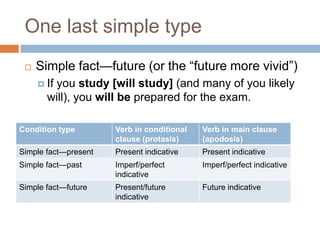 One last simple type
    Simple fact—future (or the “future more vivid”)
      If
        you study [will study] (and many of you likely
       will), you will be prepared for the exam.

Condition type        Verb in conditional   Verb in main clause
                      clause (protasis)     (apodosis)
Simple fact—present   Present indicative    Present indicative
Simple fact—past      Imperf/perfect        Imperf/perfect indicative
                      indicative
Simple fact—future    Present/future        Future indicative
                      indicative
 