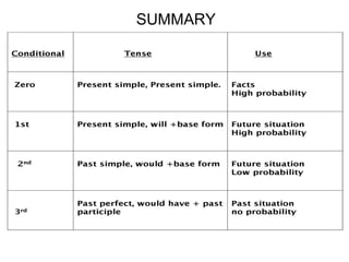 Conditional sentences | PPT