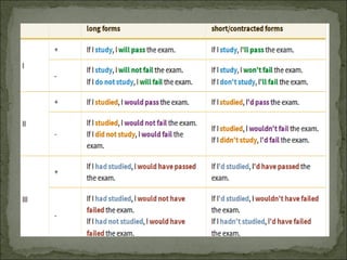 Conditional sentences | PPT